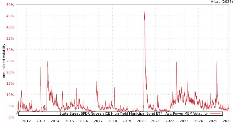 graph of State Street SPDR Nuveen ICE High Yield Municipal Bond ETF APMEM