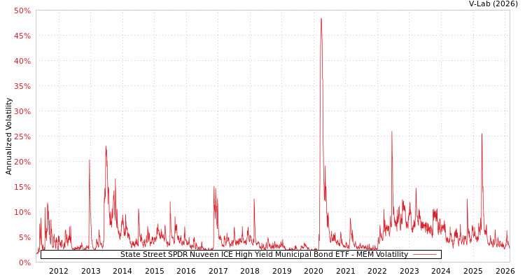 graph of State Street SPDR Nuveen ICE High Yield Municipal Bond ETF MEM