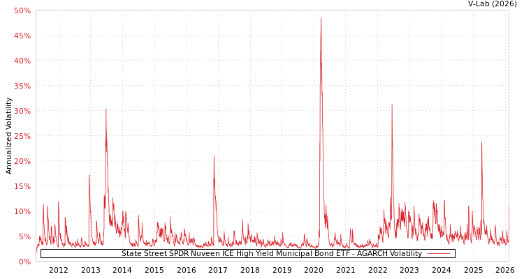 graph of State Street SPDR Nuveen ICE High Yield Municipal Bond ETF AGARCH