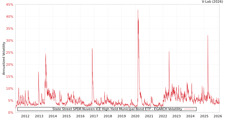 graph of State Street SPDR Nuveen ICE High Yield Municipal Bond ETF EGARCH