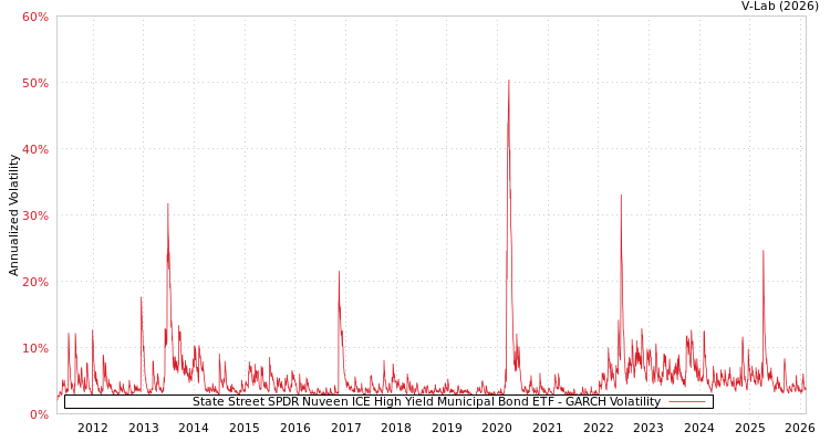 graph of State Street SPDR Nuveen ICE High Yield Municipal Bond ETF GARCH