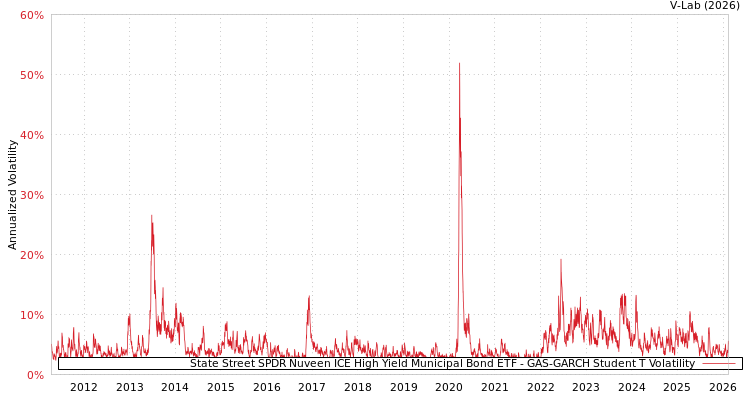 graph of State Street SPDR Nuveen ICE High Yield Municipal Bond ETF GAS-GARCH-T