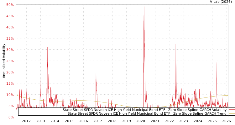 graph of State Street SPDR Nuveen ICE High Yield Municipal Bond ETF S0GARCH