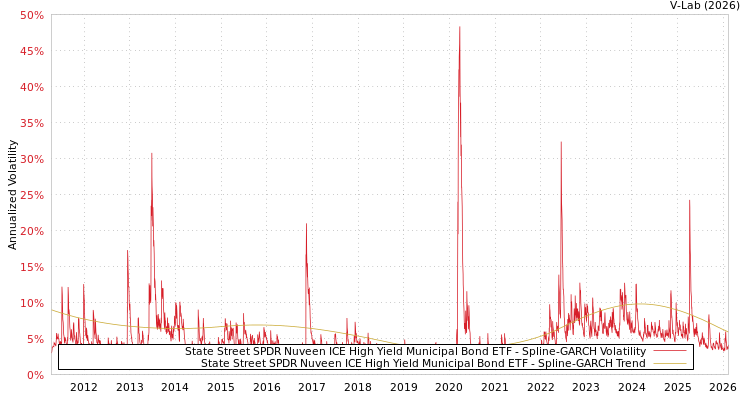 graph of State Street SPDR Nuveen ICE High Yield Municipal Bond ETF SGARCH