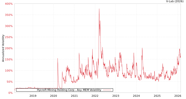 graph of Hycroft Mining Holding Corp AMEM