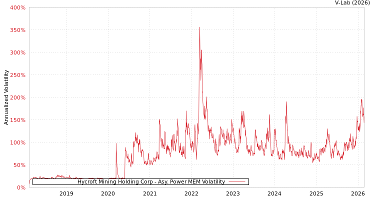 graph of Hycroft Mining Holding Corp APMEM