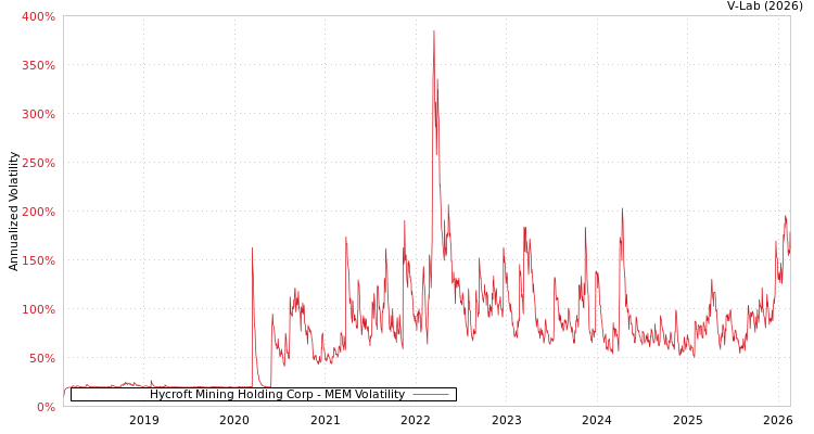 graph of Hycroft Mining Holding Corp MEM