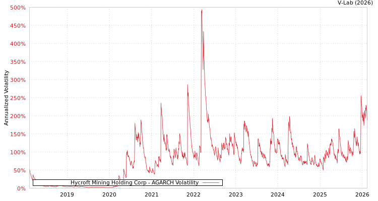 graph of Hycroft Mining Holding Corp AGARCH