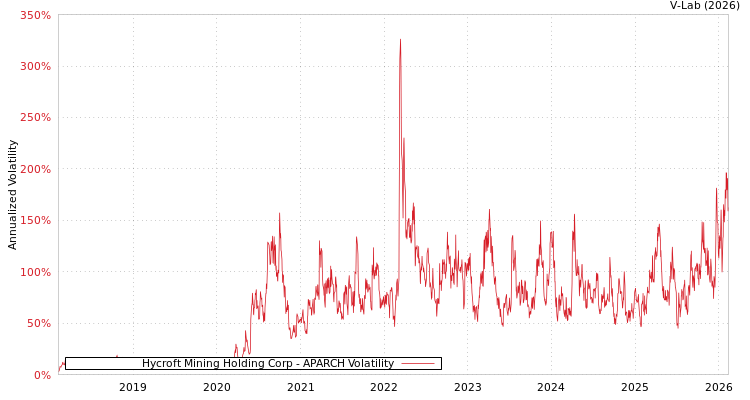 graph of Hycroft Mining Holding Corp APARCH