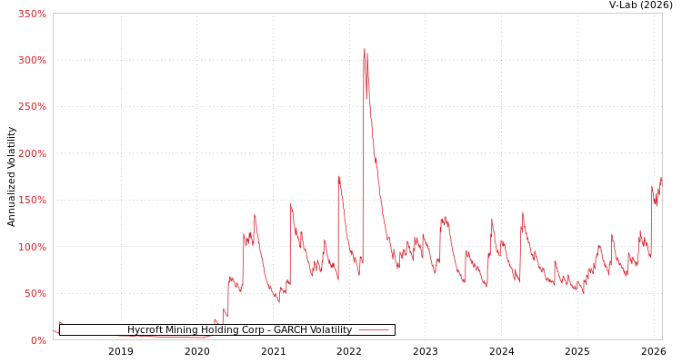 graph of Hycroft Mining Holding Corp GARCH