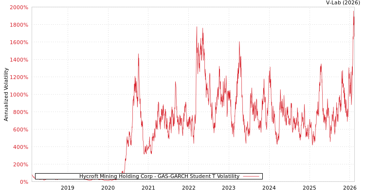 graph of Hycroft Mining Holding Corp GAS-GARCH-T