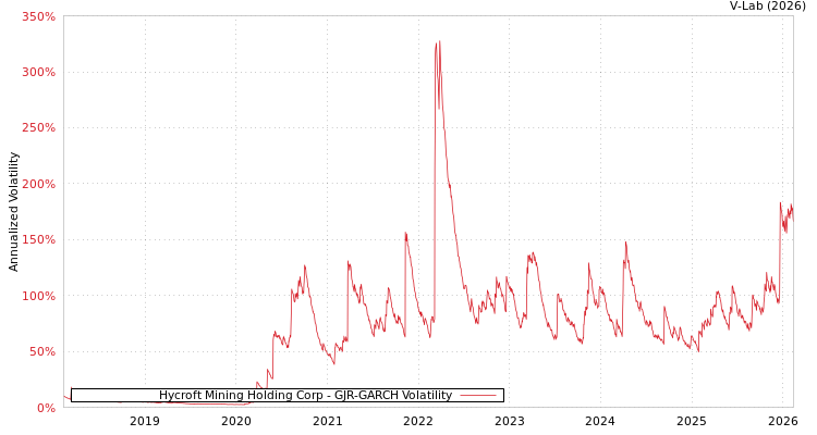 graph of Hycroft Mining Holding Corp GJR-GARCH