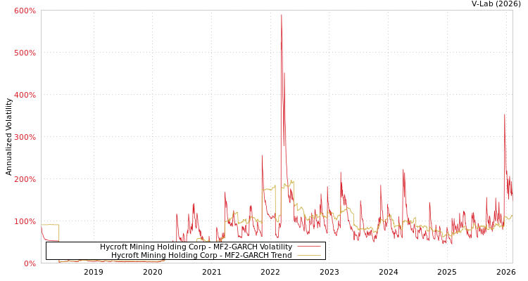 graph of Hycroft Mining Holding Corp MF2-GARCH