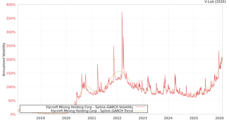 graph of Hycroft Mining Holding Corp SGARCH