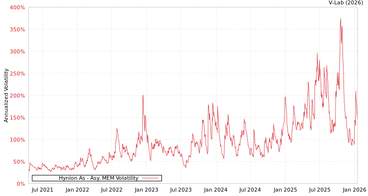 graph of Hynion As AMEM