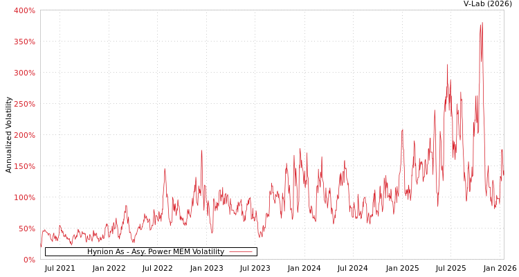 graph of Hynion As APMEM