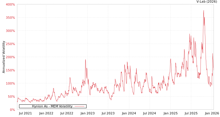 graph of Hynion As MEM