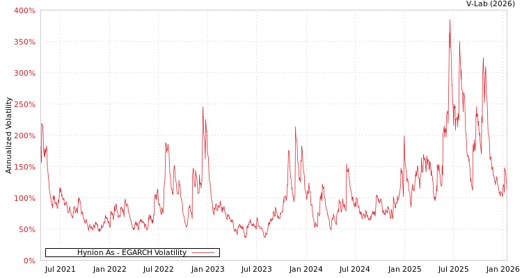 graph of Hynion As EGARCH