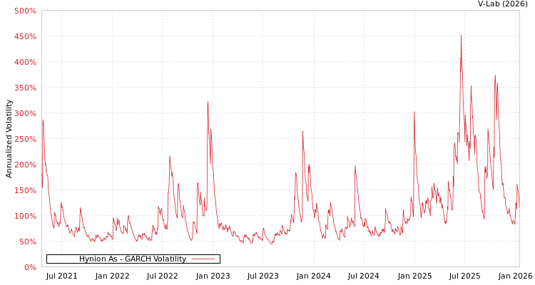 graph of Hynion As GARCH