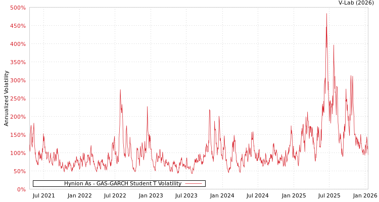 graph of Hynion As GAS-GARCH-T