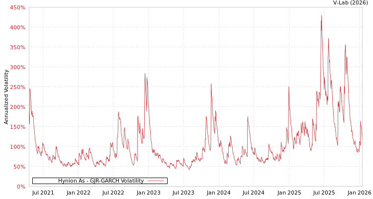 graph of Hynion As GJR-GARCH