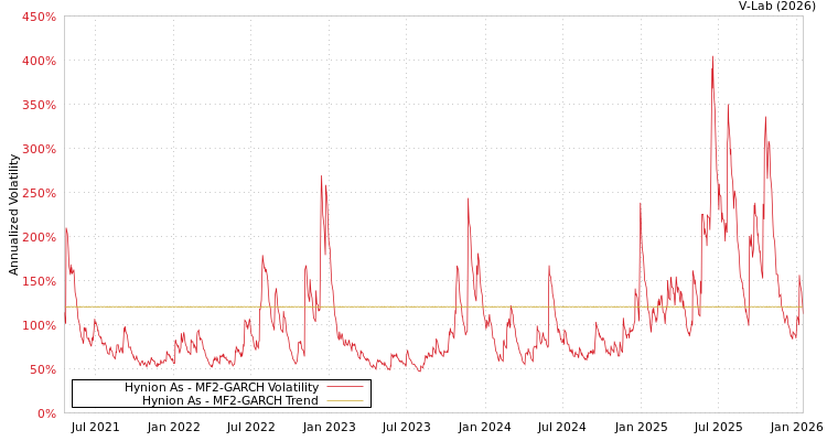 graph of Hynion As MF2-GARCH