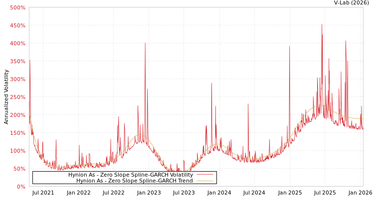 graph of Hynion As S0GARCH