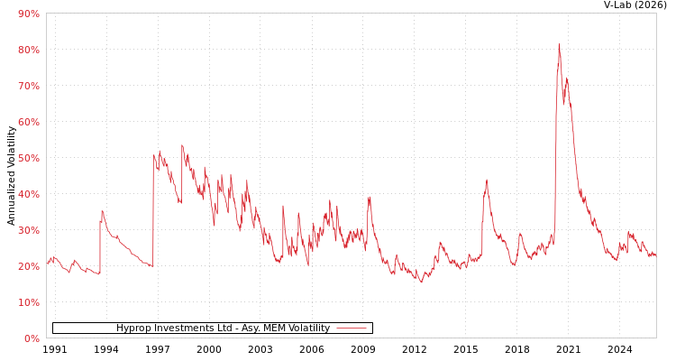 graph of Hyprop Investments Ltd AMEM