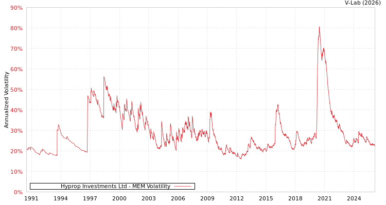 graph of Hyprop Investments Ltd MEM