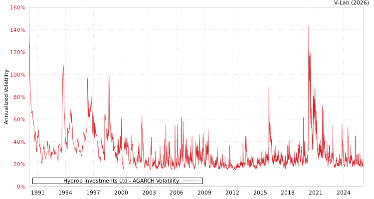 graph of Hyprop Investments Ltd AGARCH
