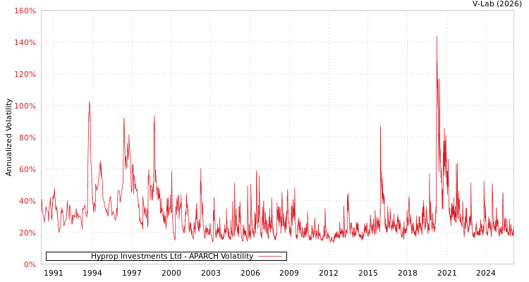 graph of Hyprop Investments Ltd APARCH