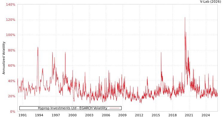 graph of Hyprop Investments Ltd EGARCH