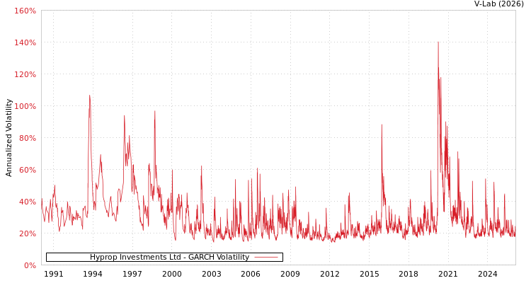graph of Hyprop Investments Ltd GARCH