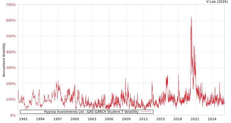 graph of Hyprop Investments Ltd GAS-GARCH-T