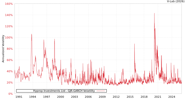 graph of Hyprop Investments Ltd GJR-GARCH
