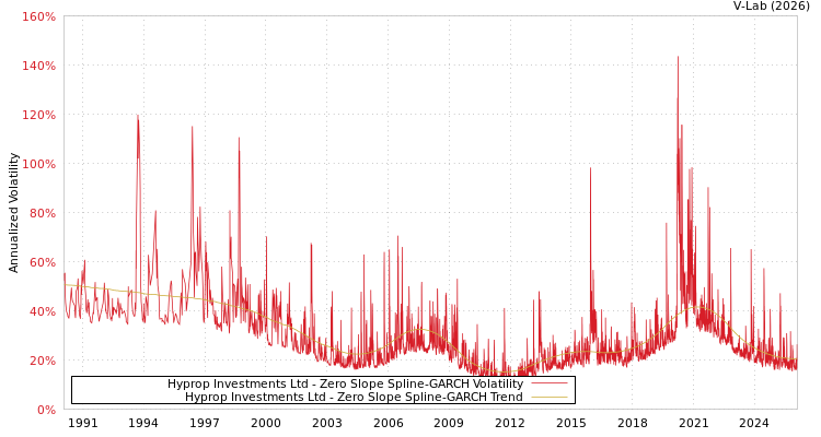graph of Hyprop Investments Ltd S0GARCH