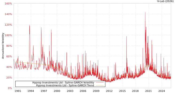 graph of Hyprop Investments Ltd SGARCH