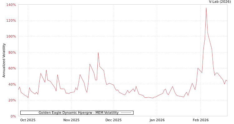 graph of Golden Eagle Dynamic Hpergrw MEM