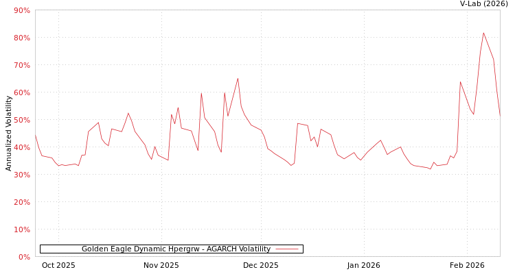 graph of Golden Eagle Dynamic Hpergrw AGARCH