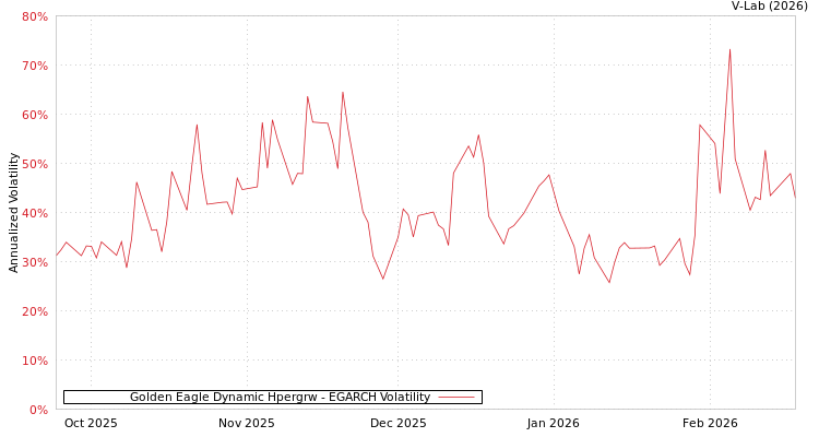 graph of Golden Eagle Dynamic Hpergrw EGARCH
