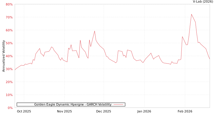 graph of Golden Eagle Dynamic Hpergrw GARCH