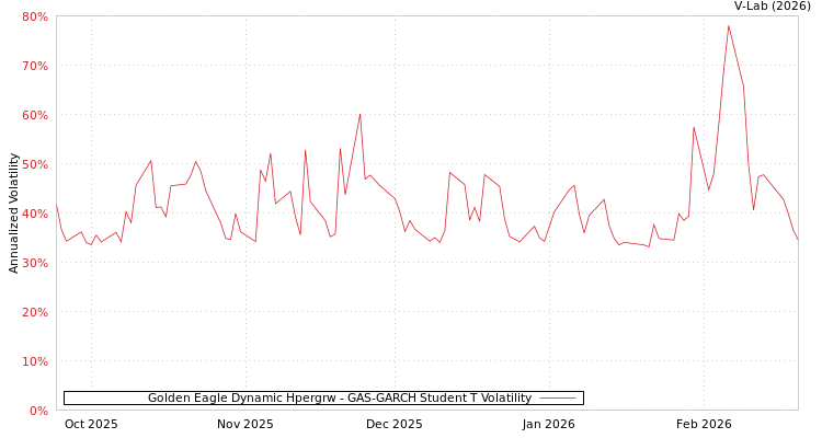graph of Golden Eagle Dynamic Hpergrw GAS-GARCH-T
