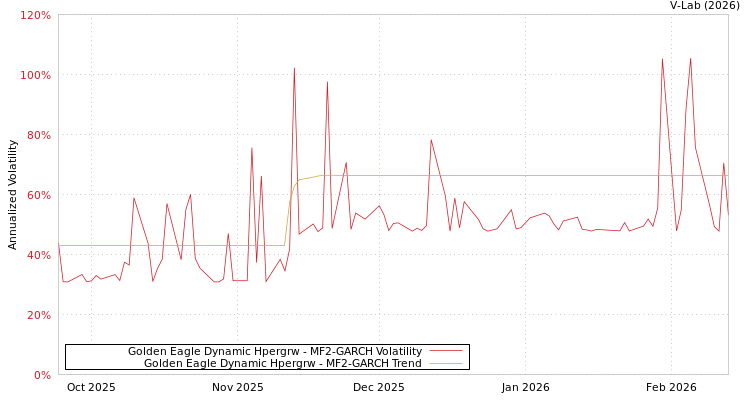 graph of Golden Eagle Dynamic Hpergrw MF2-GARCH