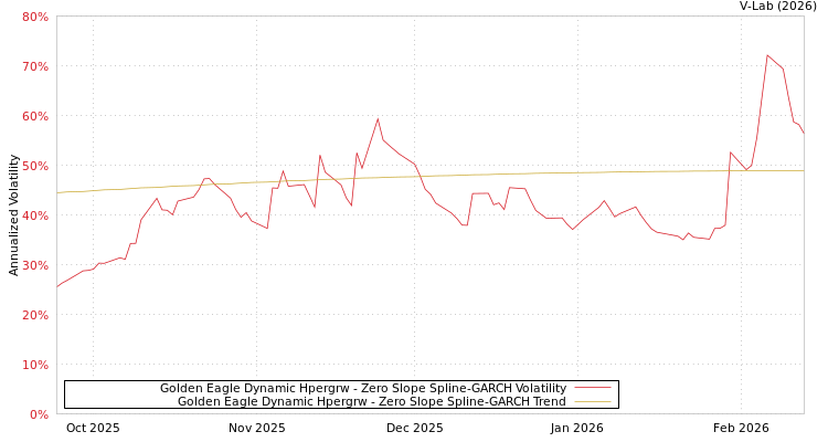 graph of Golden Eagle Dynamic Hpergrw S0GARCH