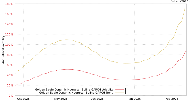 graph of Golden Eagle Dynamic Hpergrw SGARCH