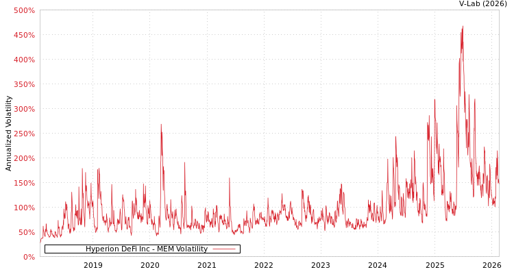 graph of Hyperion DeFi Inc MEM