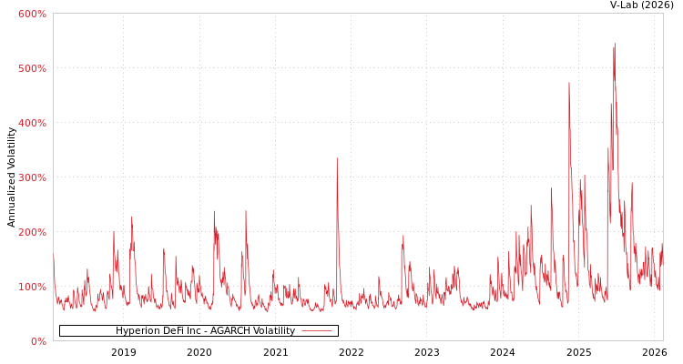 graph of Hyperion DeFi Inc AGARCH