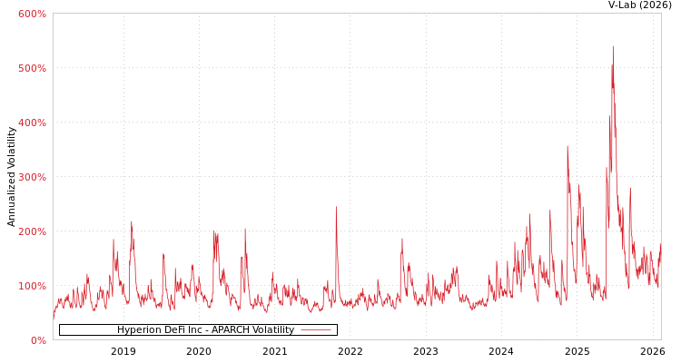 graph of Hyperion DeFi Inc APARCH