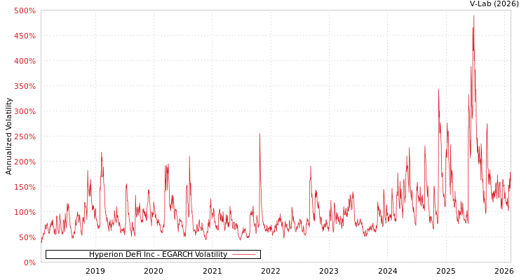 graph of Hyperion DeFi Inc EGARCH