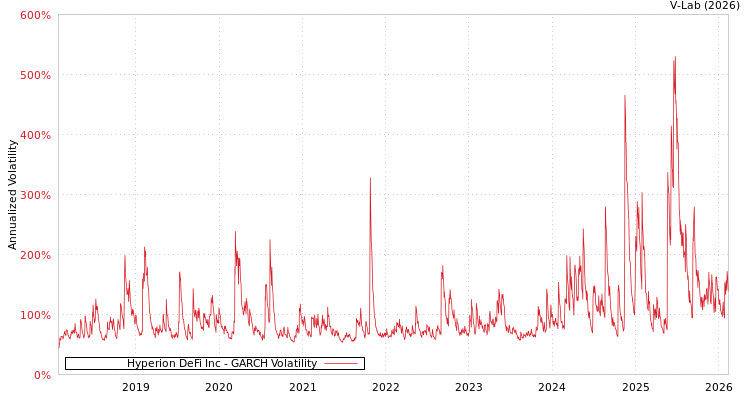 graph of Hyperion DeFi Inc GARCH